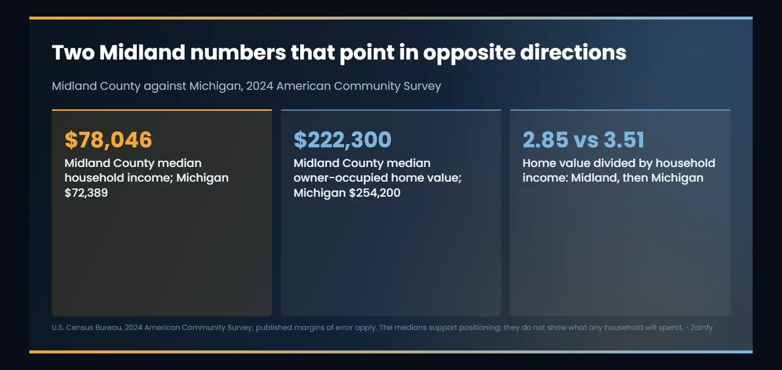 Two Midland numbers that point in opposite directions: $78,046 Midland County median household income; Michigan $72,389; $222,300 Midland County median owner-occupied home value; Michigan $254,200; 2.85 vs 3.51 Home value divided by household income:...