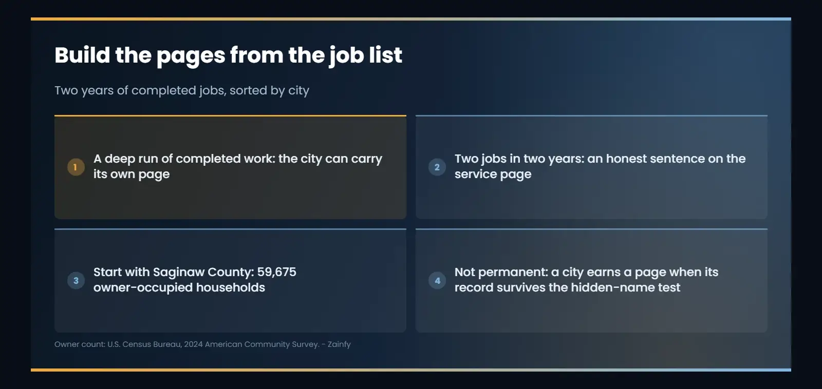 Build the pages from the job list: A deep run of completed work: the city can carry its own page; Two jobs in two years: an honest sentence on the service page; Start with Saginaw County: 59,675 owner-occupied households; Not permanent: a city earns a...