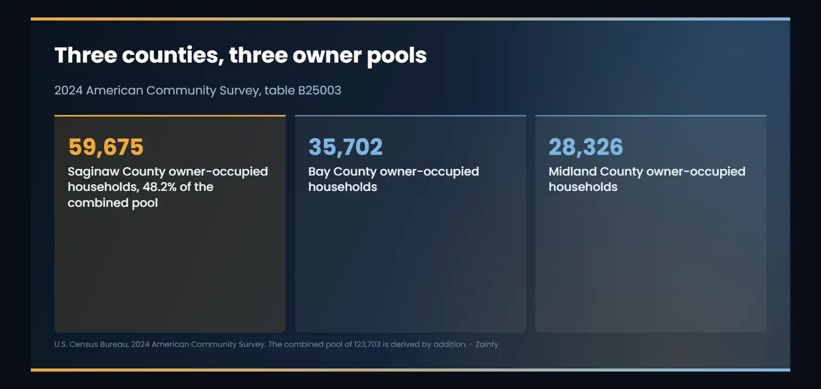 Three counties, three owner pools: 59,675 Saginaw County owner-occupied households, 48.2% of the combined pool; 35,702 Bay County owner-occupied households; 28,326 Midland County owner-occupied households.