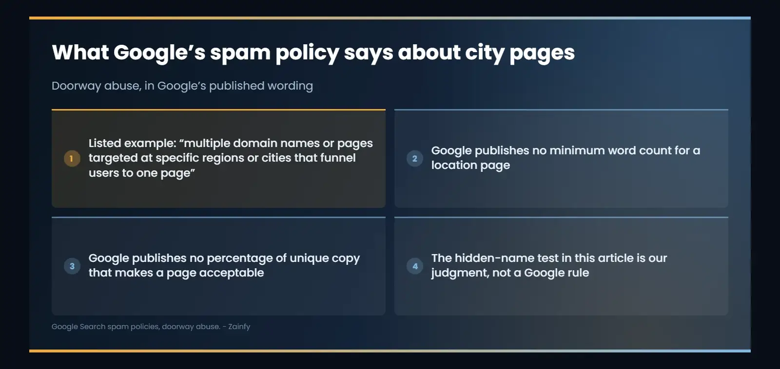 What Google’s spam policy says about city pages: Listed example: “multiple domain names or pages targeted at specific regions or cities that funnel users to one page”; Google publishes no minimum word count for a location page; Google publishes no...