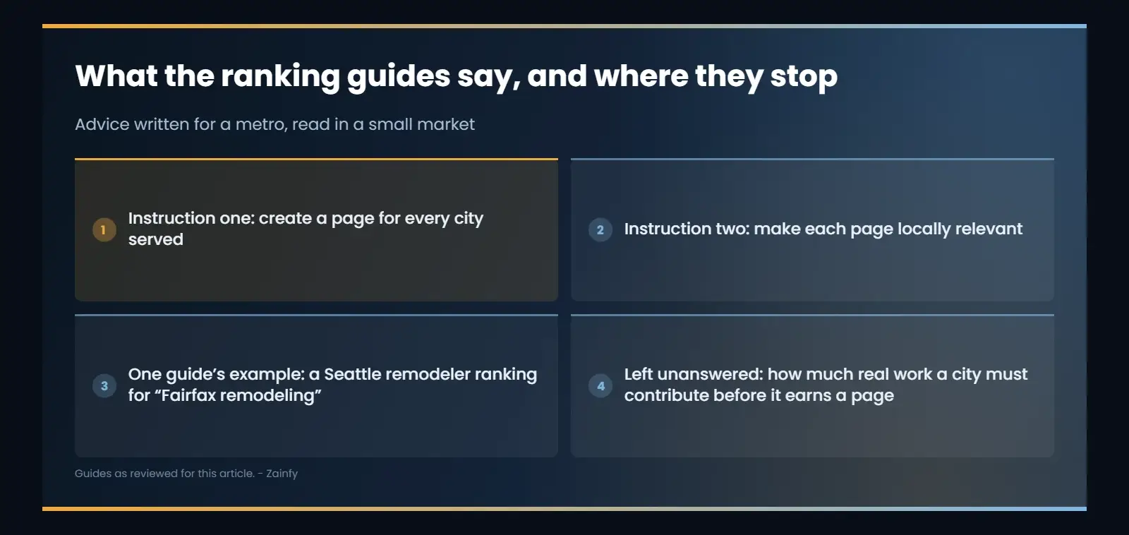 What the ranking guides say, and where they stop: Instruction one: create a page for every city served; Instruction two: make each page locally relevant; One guide’s example: a Seattle remodeler ranking for “Fairfax remodeling”; Left unanswered: how much...